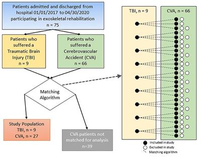 Predictors of Functional Outcome in a Cohort of Hispanic Patients Using Exoskeleton Rehabilitation for Cerebrovascular Accidents and Traumatic Brain Injury